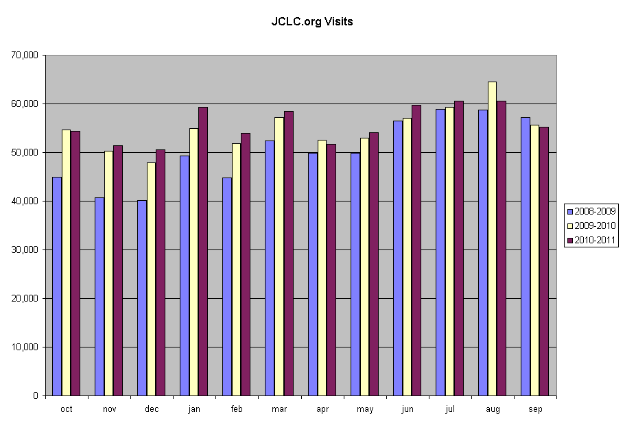JCLC.org Visits